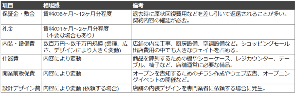 初期費用の主な項目と相場感を表にしたもの