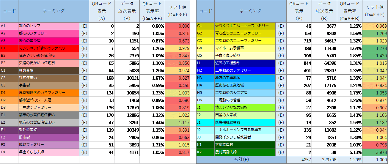 広告接触のターゲットリフト（セグメント別）