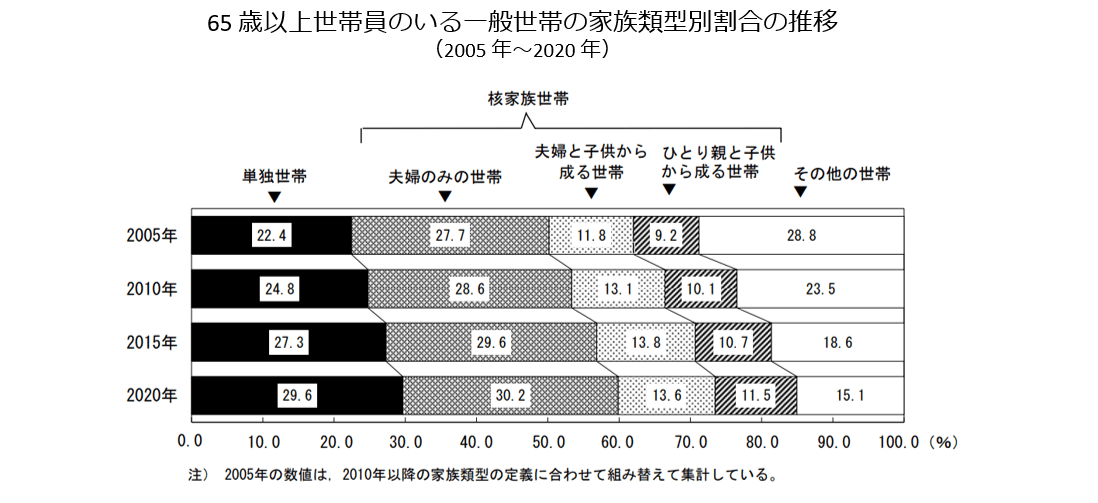 65歳以上の世帯員がいる一般世帯数