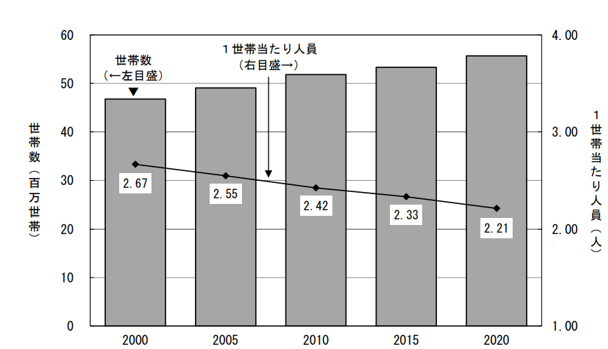 一般世帯数推移