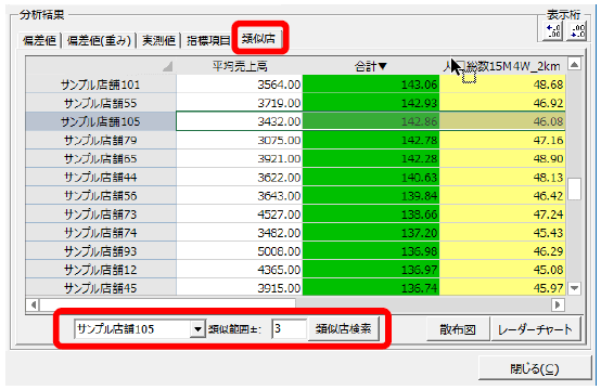 商圏特性が類似する店舗をスピーディに可視化・分析