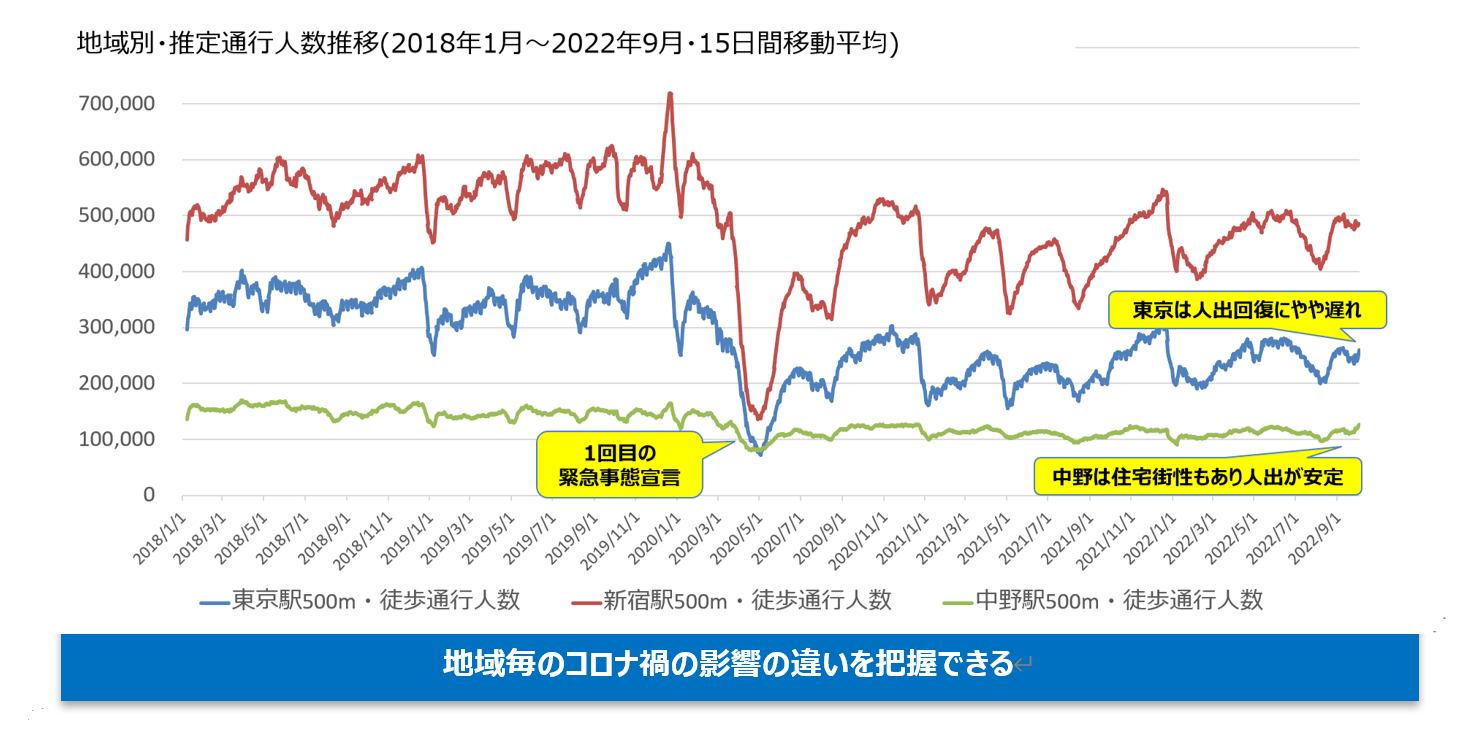 分析例：街の人出推移