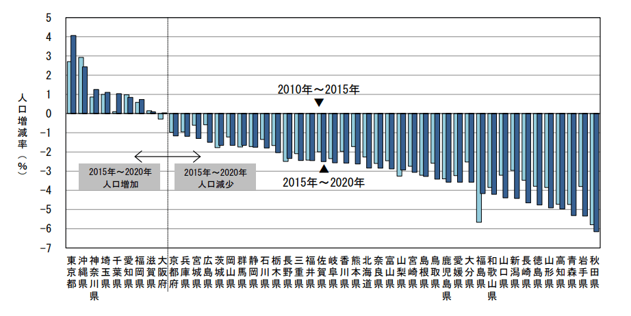 2020年国勢調査_都道府県別人口増減率