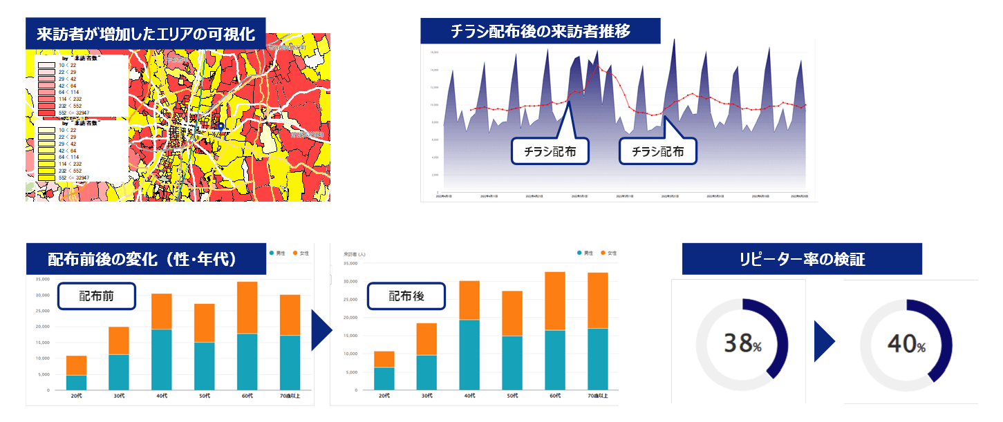 チラシ配布後の効果測定例