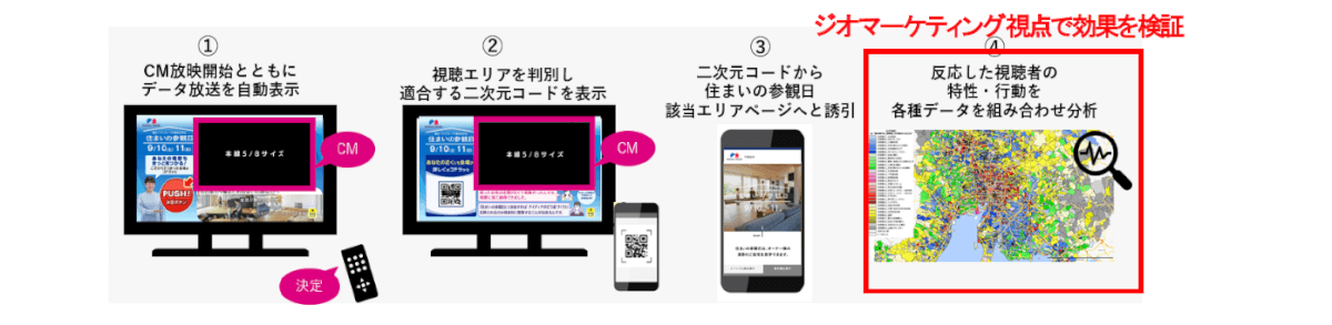 O2O2Oダイレクト施策フロー