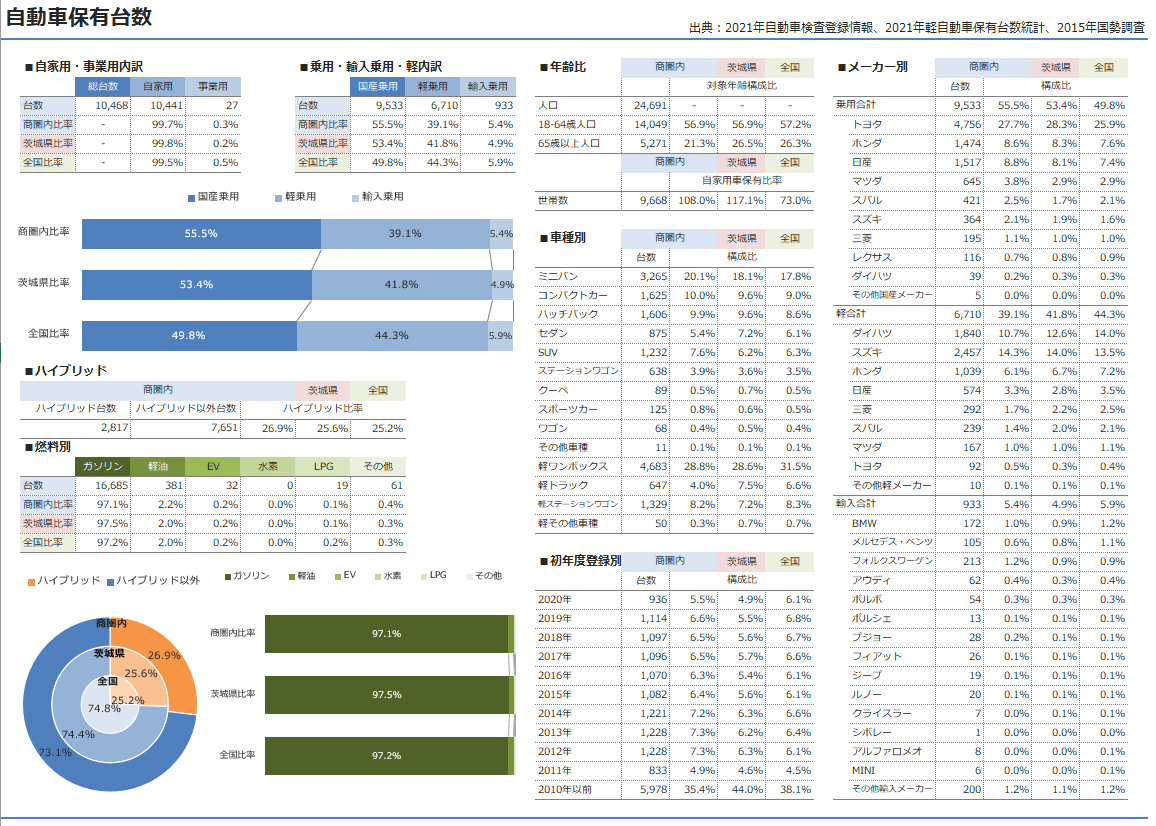 自動車保有台数レポート