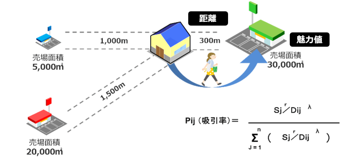 グラビティモデル（ハフモデル）分析とは