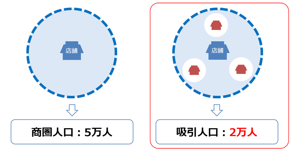 競合店舗の影響を加味