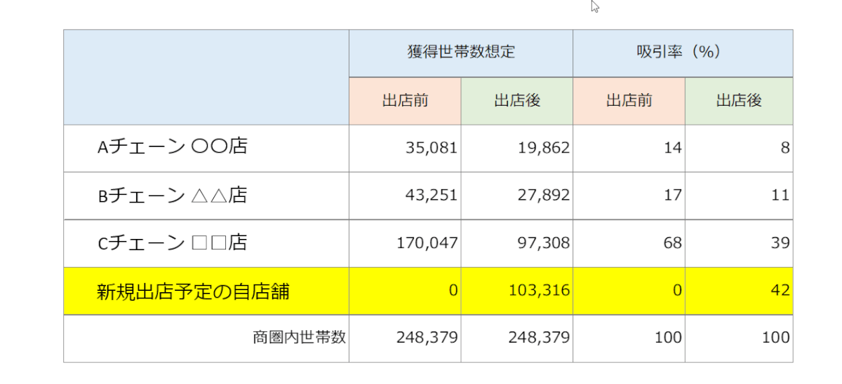 出店前後の獲得世帯数想定と商圏内吸引率