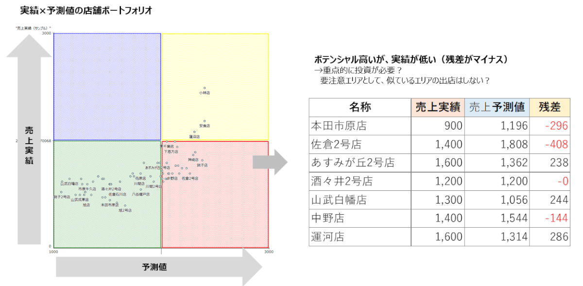 売上予測の予実比較