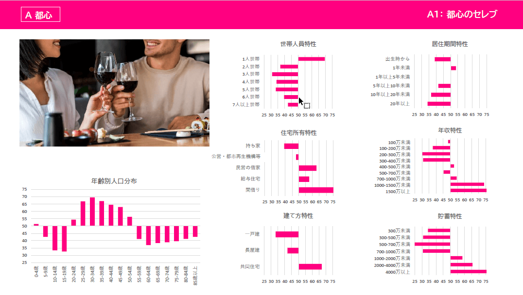 居住者特性レポート２