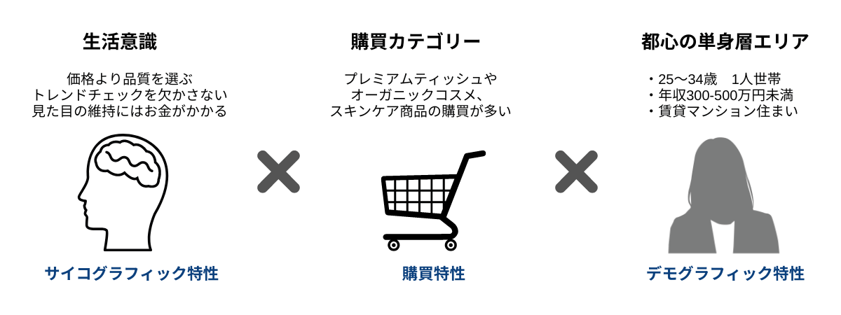 異なる3つの視点で生活者を捉え、より深い顧客理解に活用