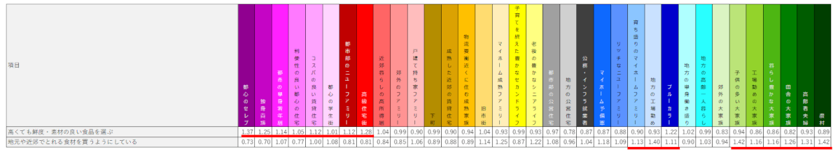 食に対する意識データと居住者特性データのクロス分析