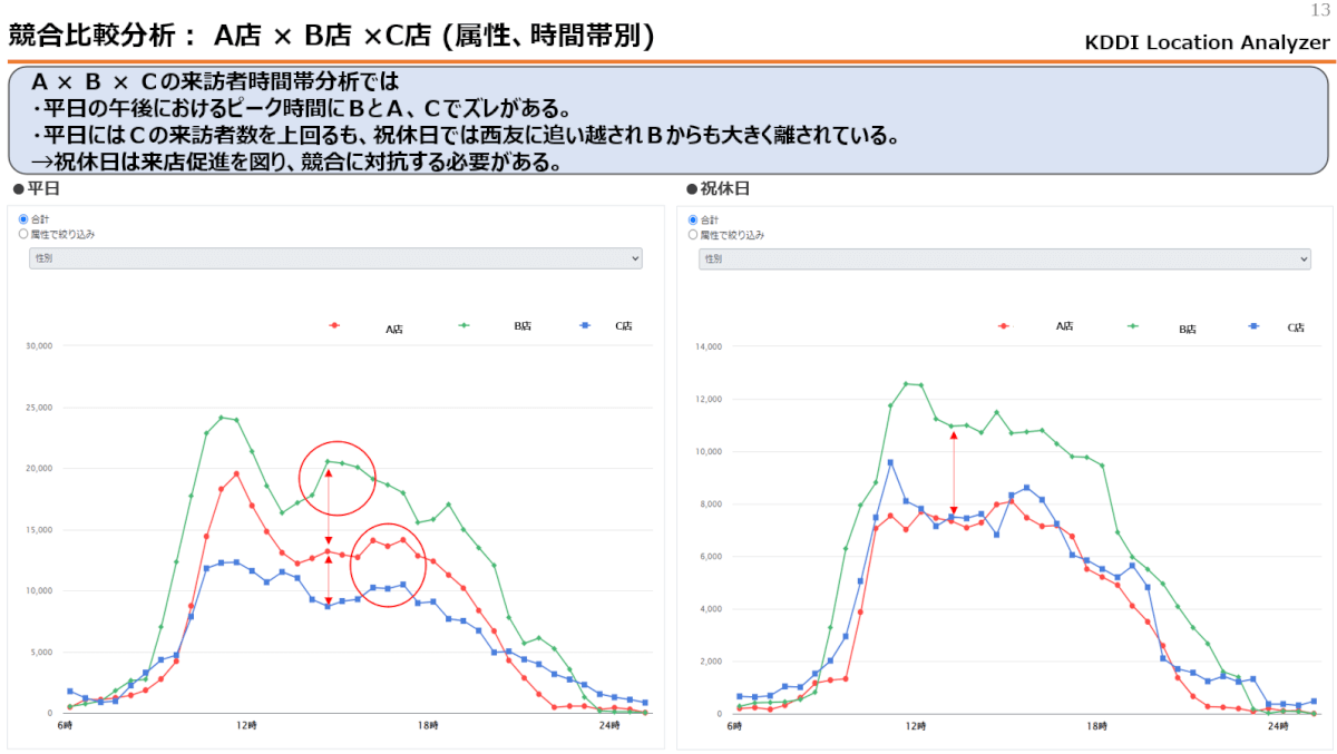 競合比較分析レポート例【時間帯別来訪者比較】