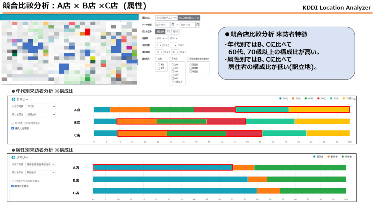 競合比較分析レポート例【来訪者属性比較】