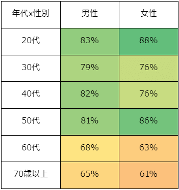 2019年比・2023年GWの旅行者戻り率（性年代別）