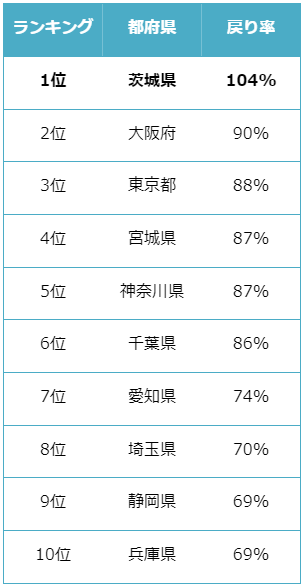 2019年比・2023年GWの旅行者戻り率上位（都道府県別）