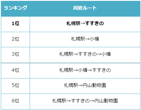 札幌市人気周遊ルートランキング