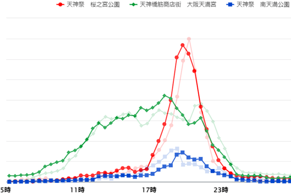 天神祭人気エリア