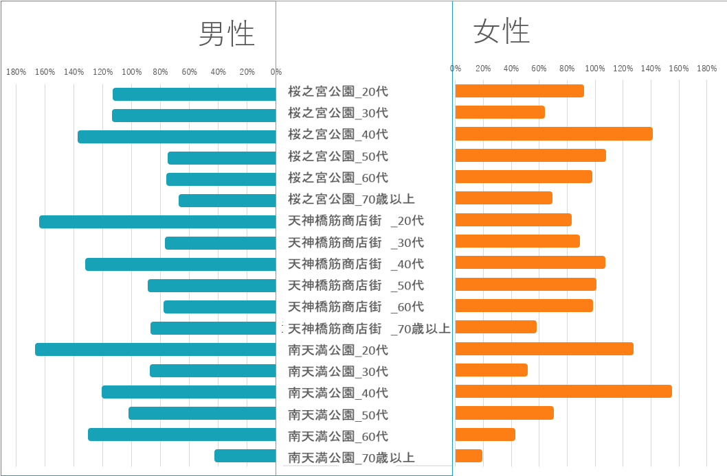 天神祭の人流（性・年代別）