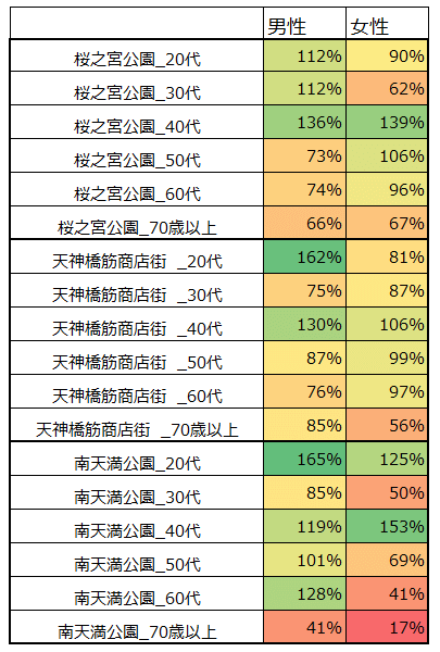 天神祭の性年代別人流比較（昨対比）