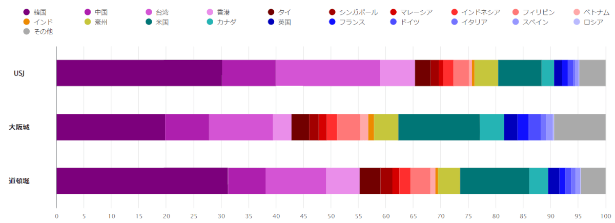 国籍別来訪者数構成比