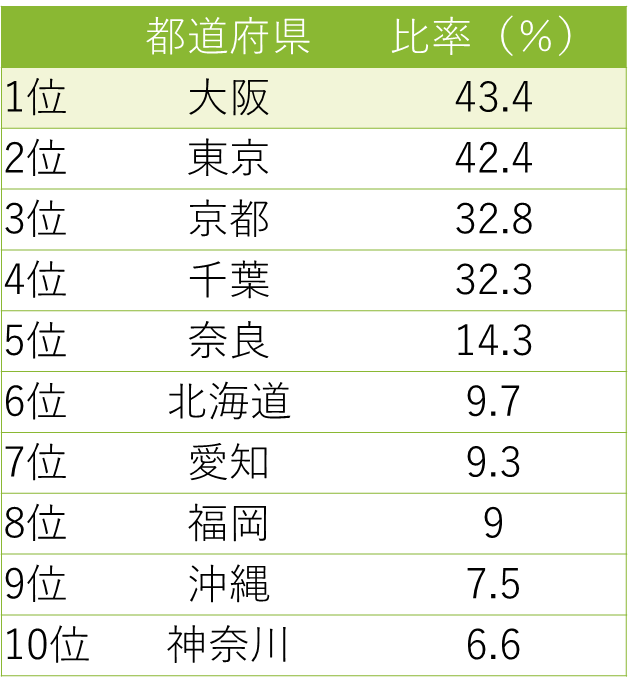 訪日外国人都道府県別ランキング