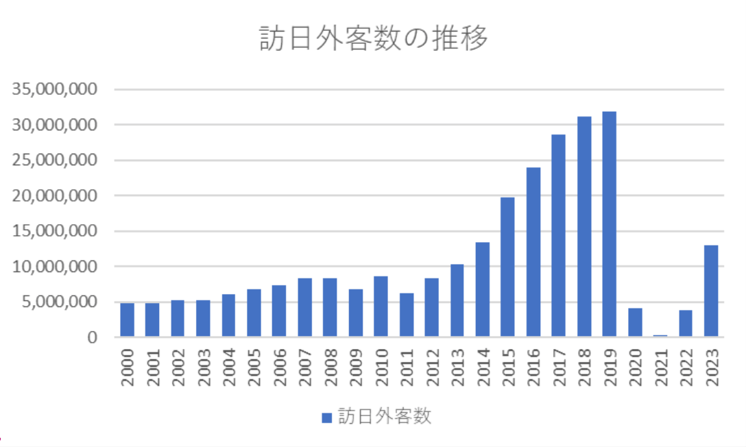 訪日外客数の推移グラフ