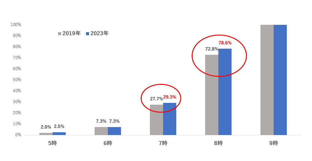 大手町の朝の通勤時間帯における人流変化