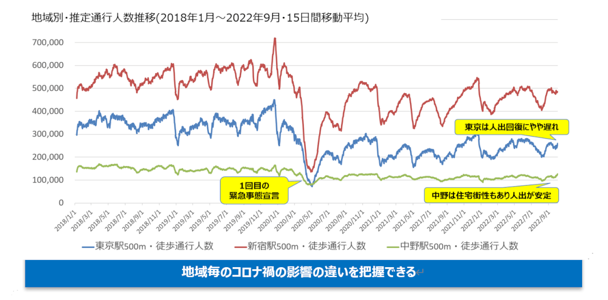 2018年1月から2022年9月までにおける東京主要駅の人流変化のグラフサンプル
