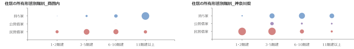 武蔵小杉駅　住宅所有形態×建物階層レポート