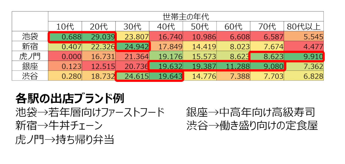 首都圏主要駅の単身層の年代分析