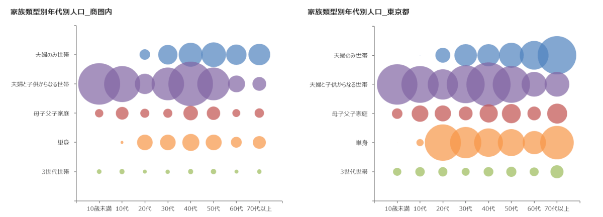 豊洲駅　家族類型×年代レポート