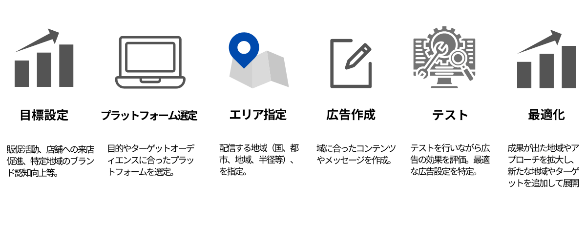 ジオターゲティング広告の仕組み