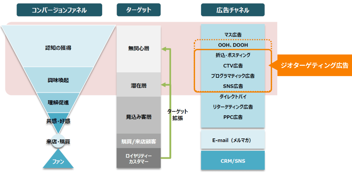 ジオターゲティング広告の仕組み