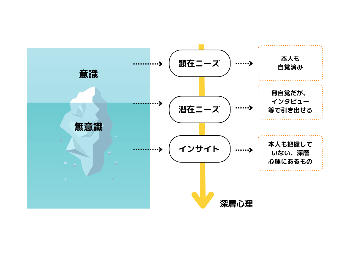 ニーズからインサイトの階層