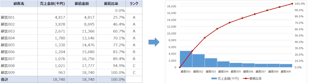 パレート図の分析イメージ