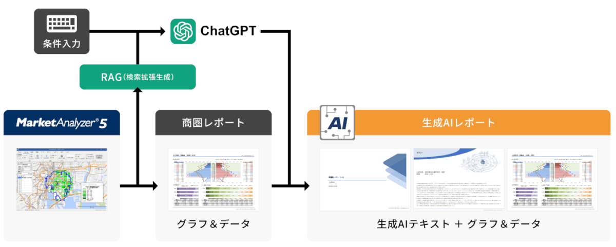 商圏レポートAIのイメージ図