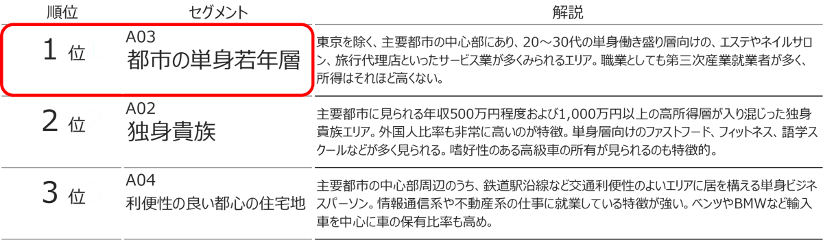 都市の単身富裕層