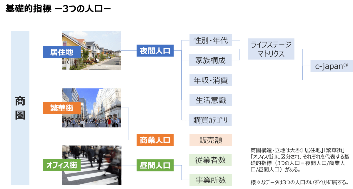 3つの人口
