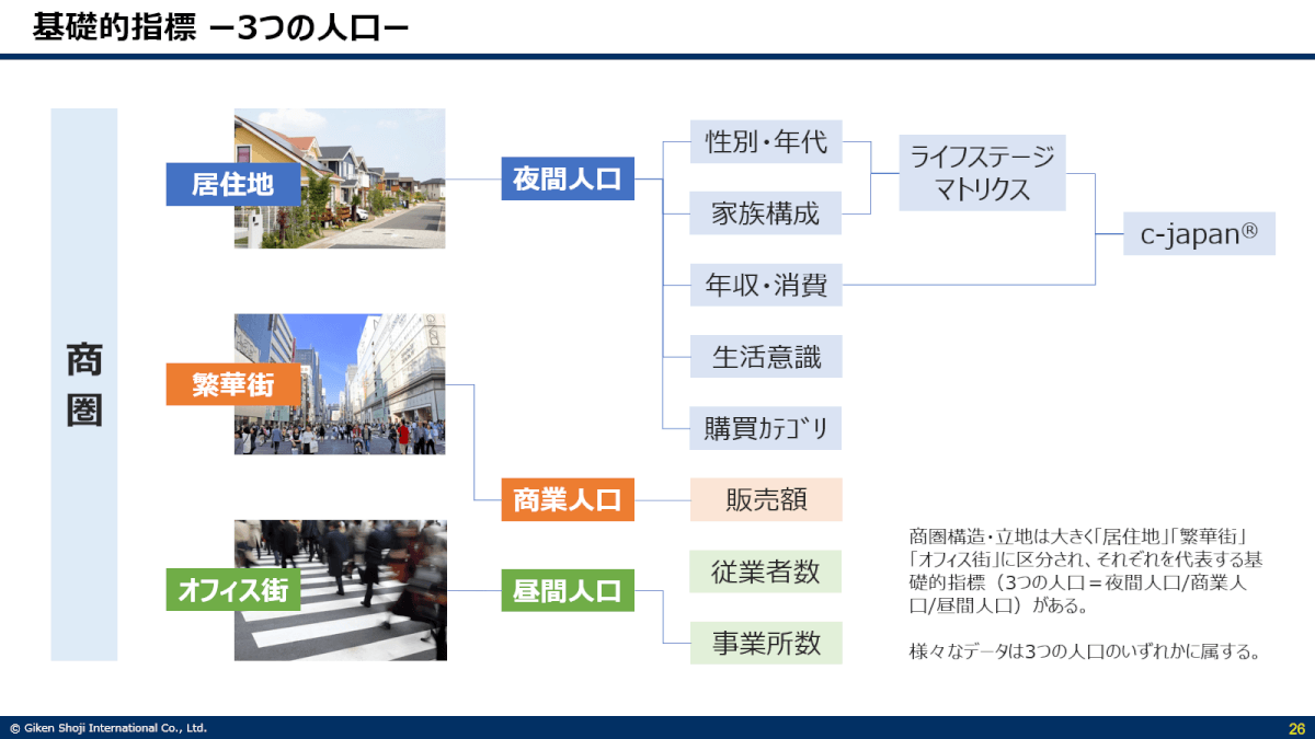商圏特性を把握するための「３つの人口」