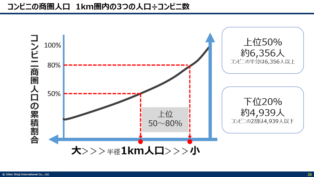 コンビニの商圏人口分析イメージ