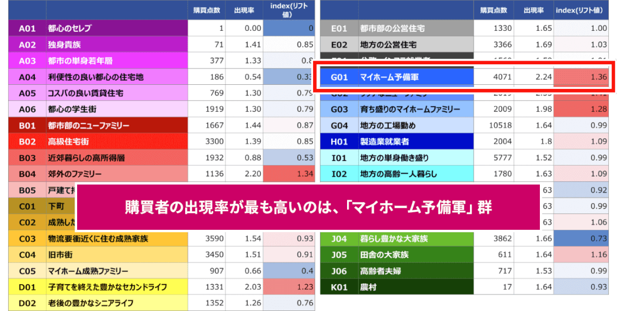 製品購買層(サンプルデータ)とc-japan®を突合した顧客像のセグメント算出イメージ