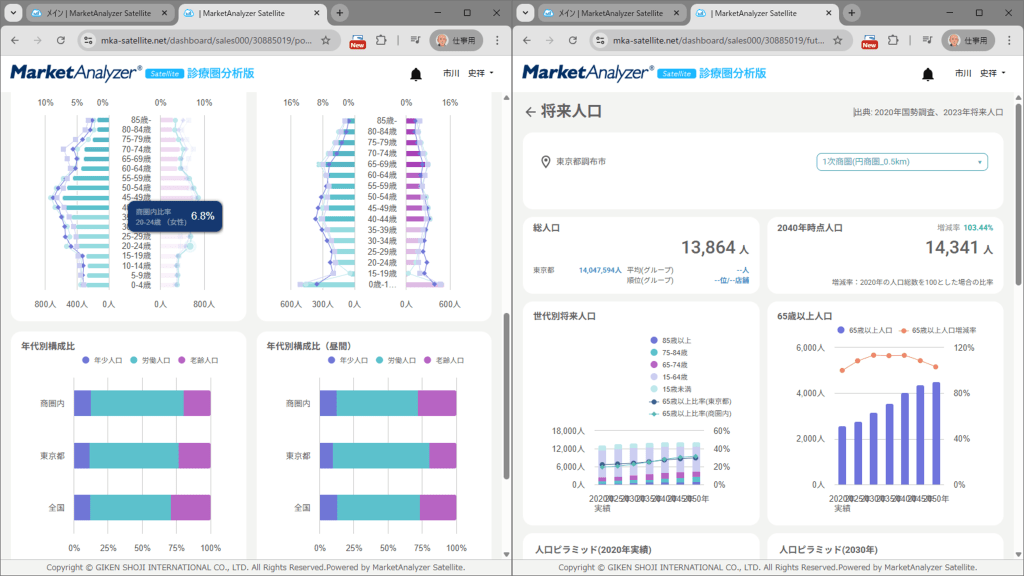 診療圏内の各種データのダッシュボード