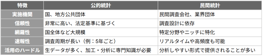 公的統計と民間統計の比較表