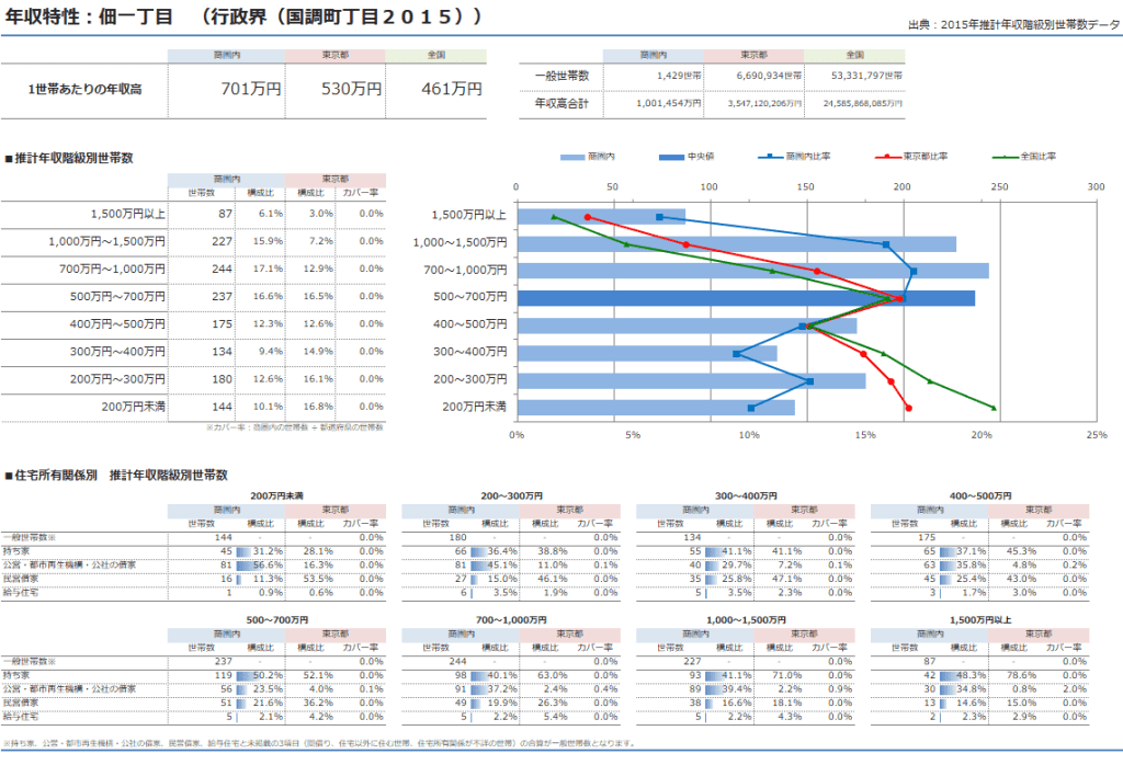 年収階級別世帯数をExcelレポートで表現したイメージ