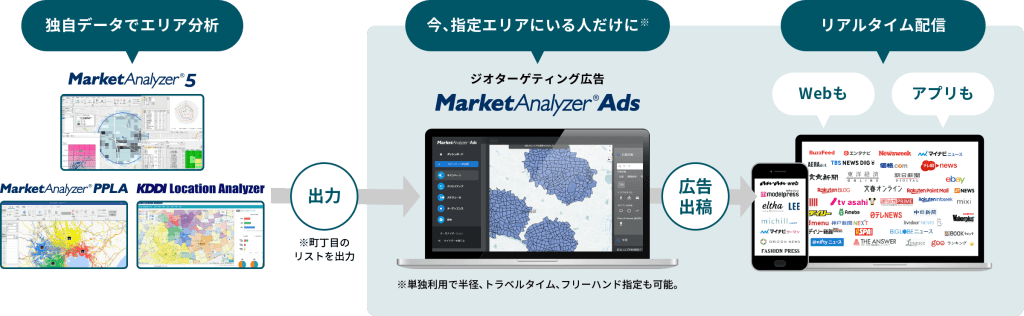 MarketAnalyzer®Ads広告配信イメージ