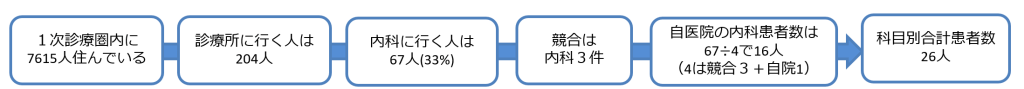 推計患者数シートからわかること