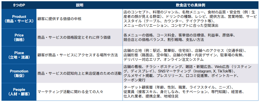 5P分析の表