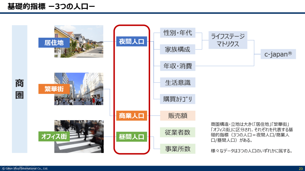 3つの人口という商圏を読み解く切り口